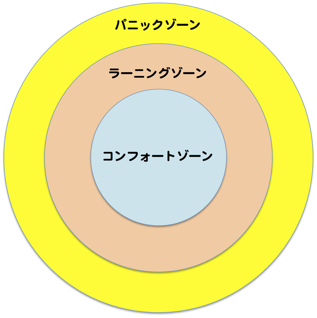 本当に成長したいならば、コンフォートゾーンから抜け出そう！ ジャムセッションin高知