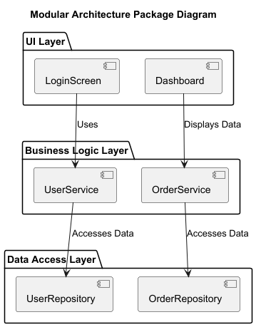 How to Design Package Diagrams Using PlantUML for Modular Architecture