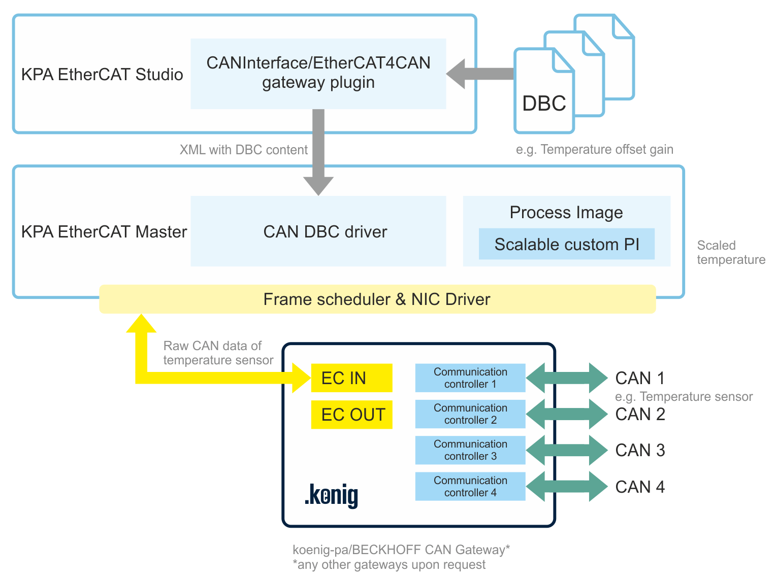 CAN DBC driver koenigpa GmbH