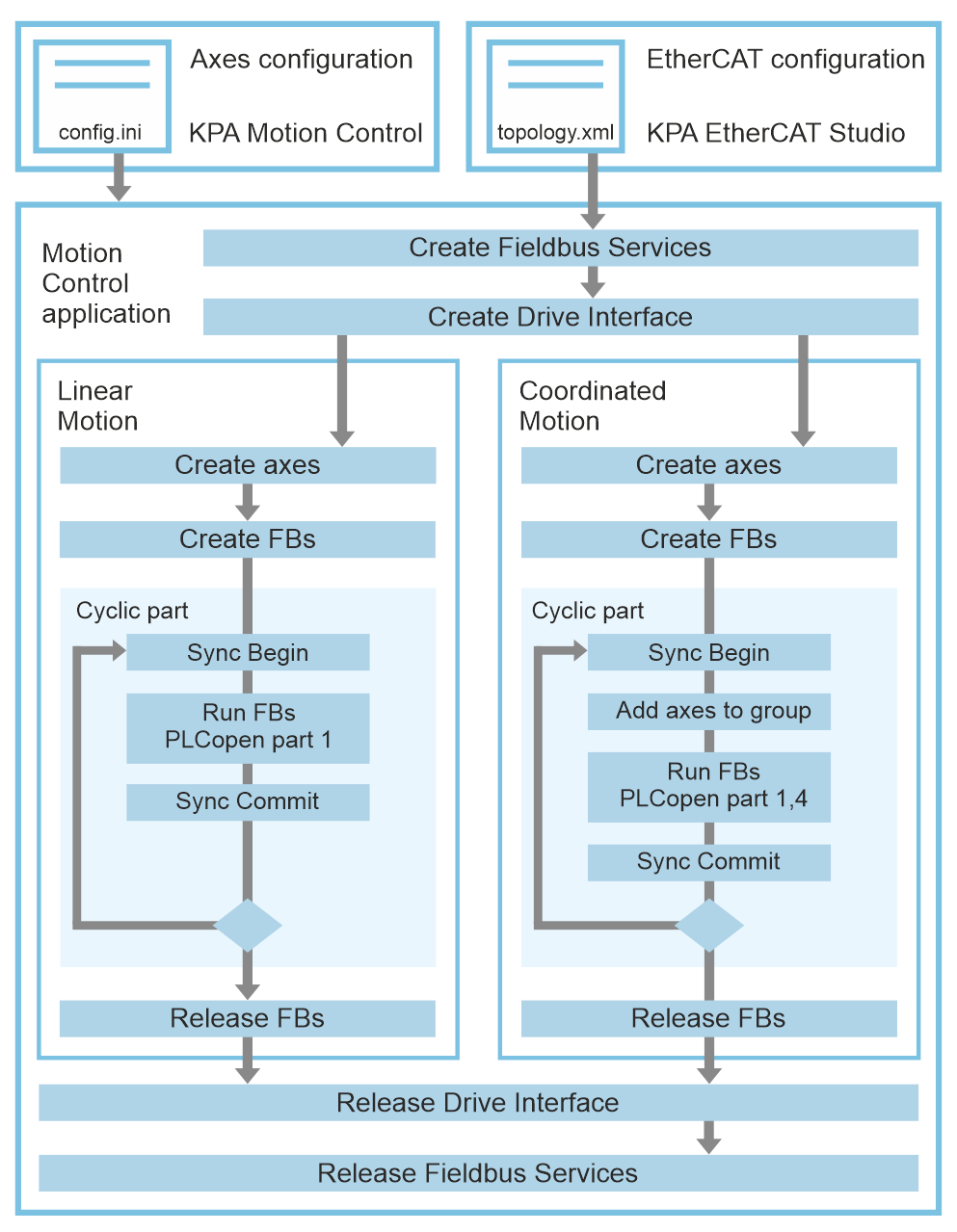 KPA Motion Control Library koenigpa GmbH