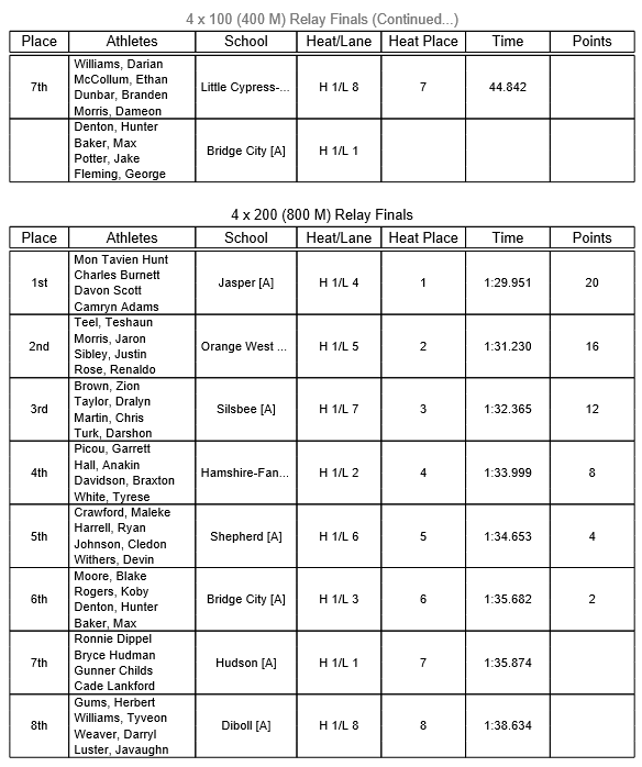 Boys 4A Area Track Meet Results KOGT