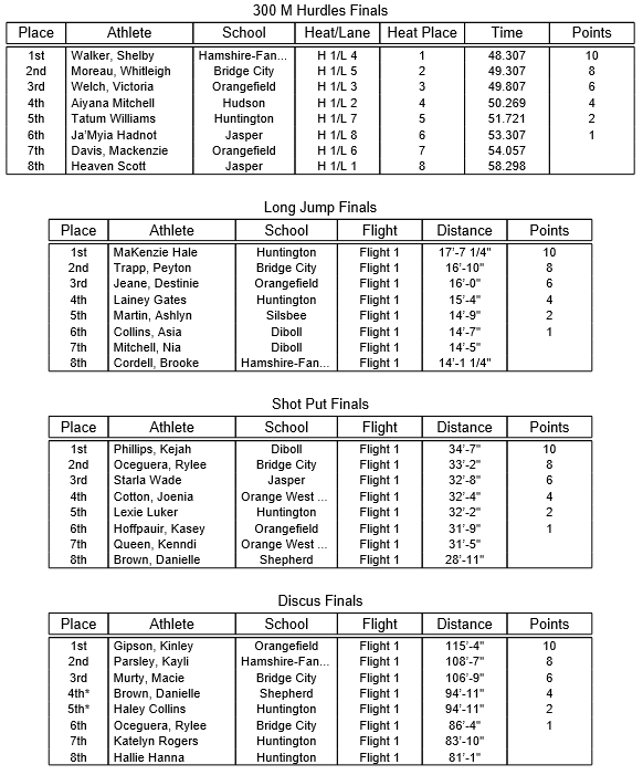 Girls 4A Area Track Meet Results KOGT