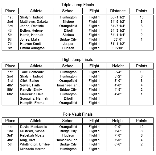 Girls 4A Area Track Meet Results KOGT