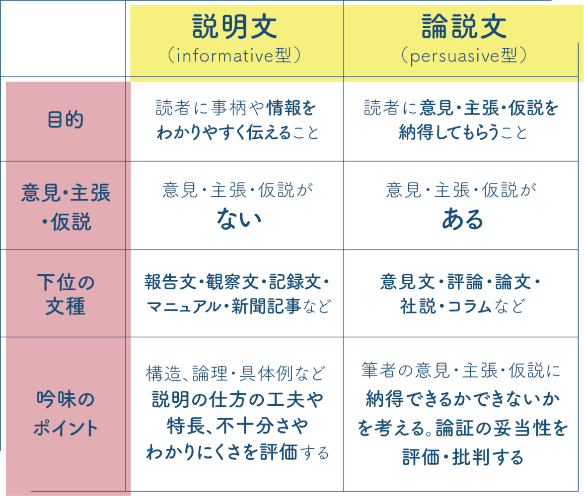 「読む力」を育てる!説明文・論説文の指導方法説明的文章の新三読法[1]はじめに 国語の授業研究ノート