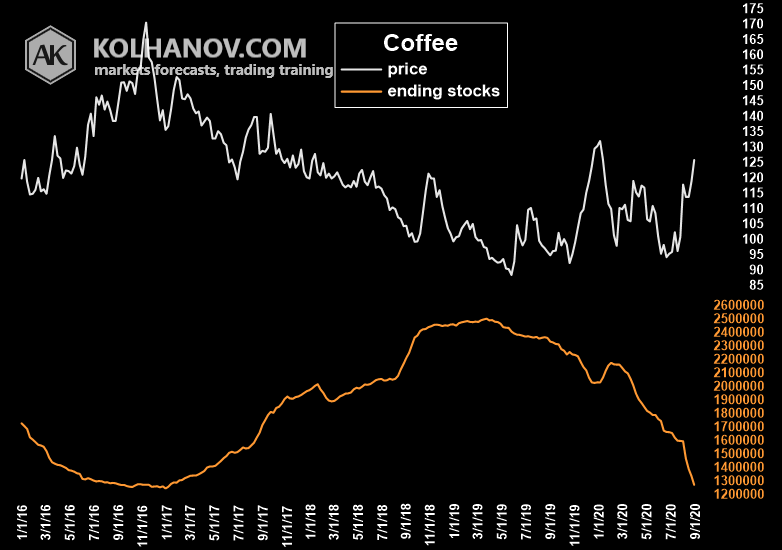 Coffee Weekly Forecast, August 31 September 4 » Coffee Price Forecast