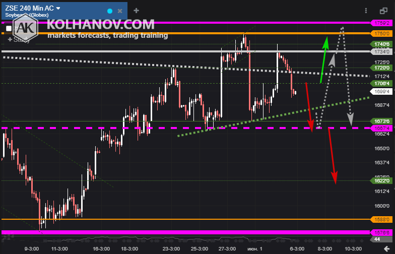 Soybean Weekly Forecast » Soybean (ZS) Price Forecast » Anton Kolhanov