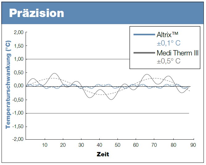 Altrix PräzisionsTemperaturmanagementsystem Koloszar Medizintechnik GmbH