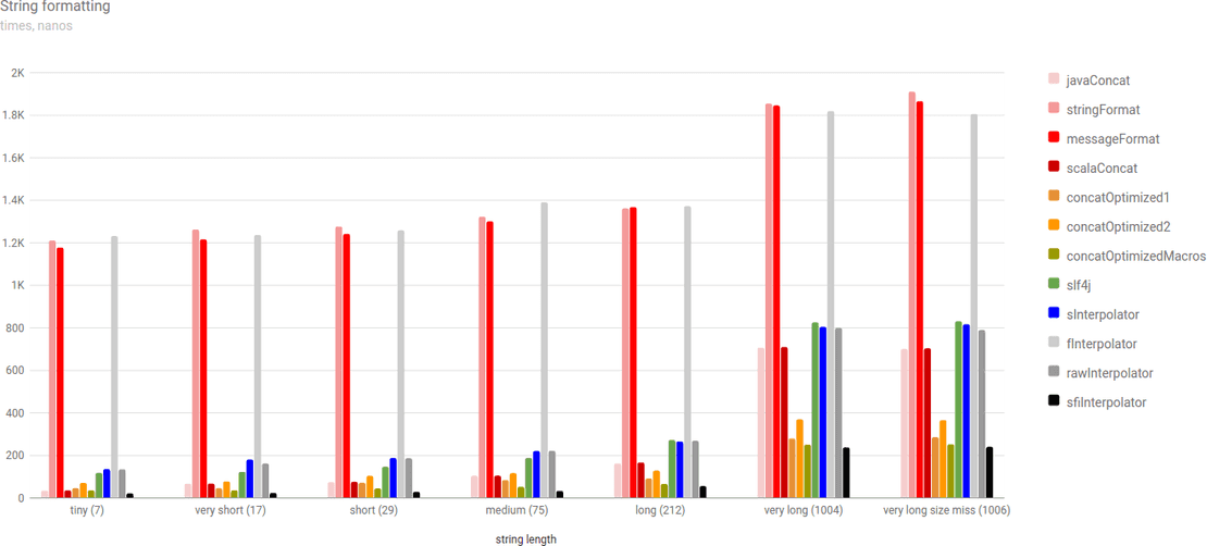 Scala String Interpolation Performance dkomanov