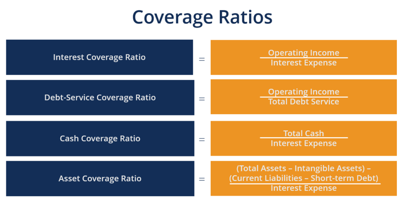 Understanding the cash coverage ratio and how to calculate it