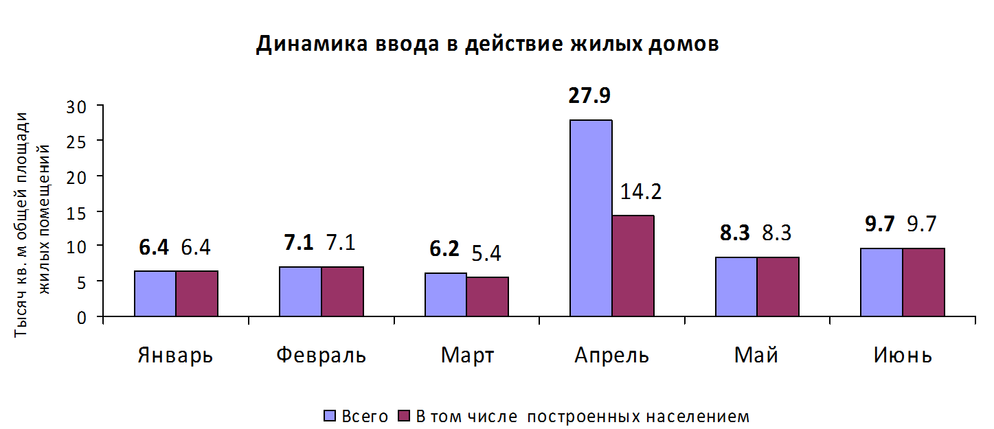 Более 65 тысяч квадратных метров жилплощади появилось в