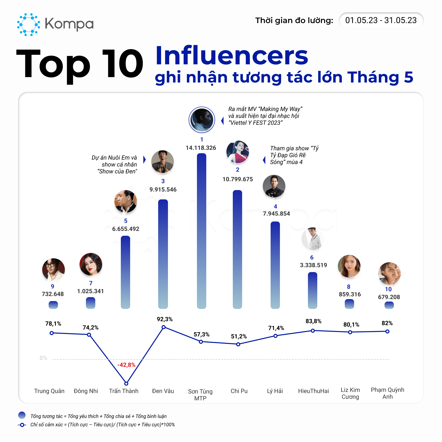 Top 10 influencers ghi nhận tương tác nhiều nhất trong tháng 5 KOMPA