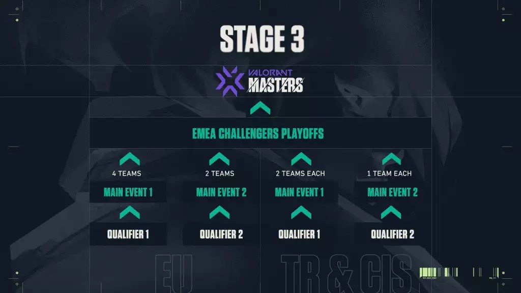 VCT EMEA Stage 3 Zeitplan, Format, Qualifikation, Challengers Playoffs