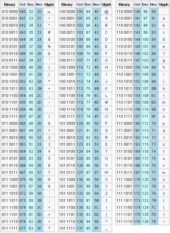 Daftar Kode ASCII | Komputasi | Solusi Terapan