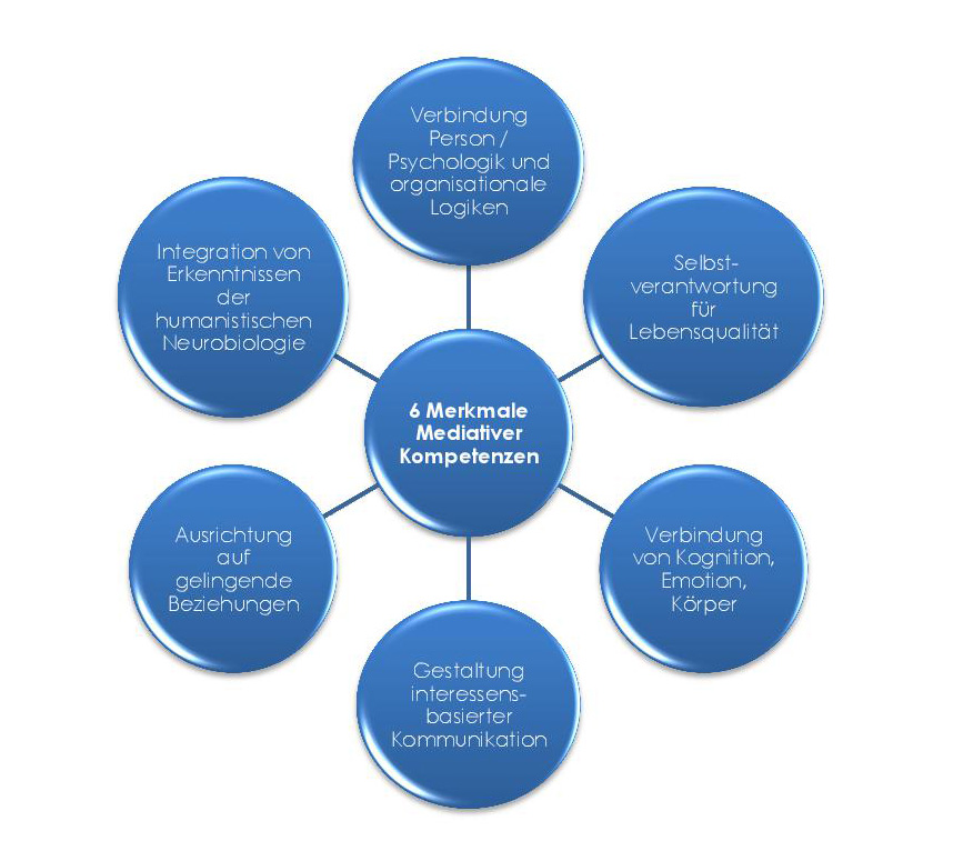 Mediative Kompetenzen Konfliktkultur
