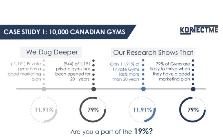 Gym Marketing Case Study Canada. Which Gyms Uses Digital Marketing?