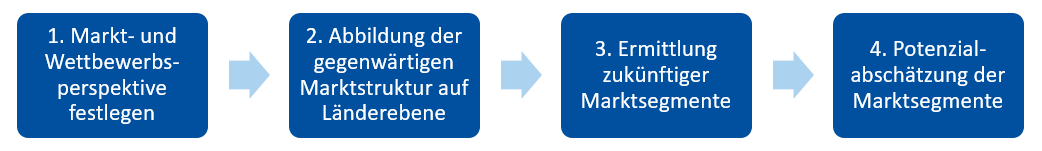 Arbeitspaket 6 Ganzheitliche Bewertung von Handlungsalternativen, Transferstrategie in