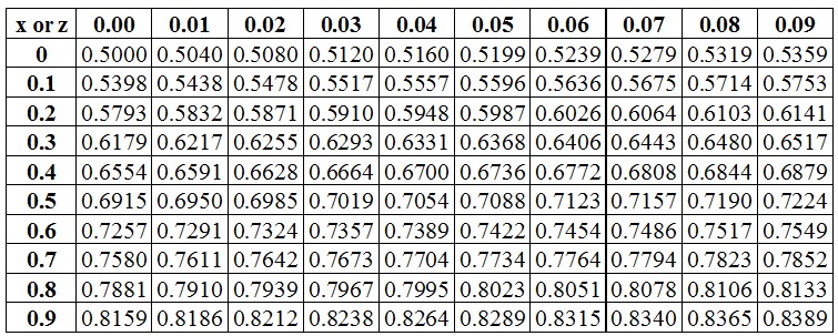 Z Score Table Normal Distribution Positive And Negative Review Home Decor