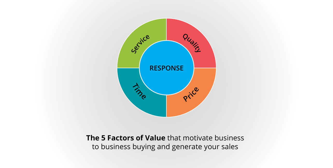 5 factors in B2B marketing that motivate customers to buy Koobr