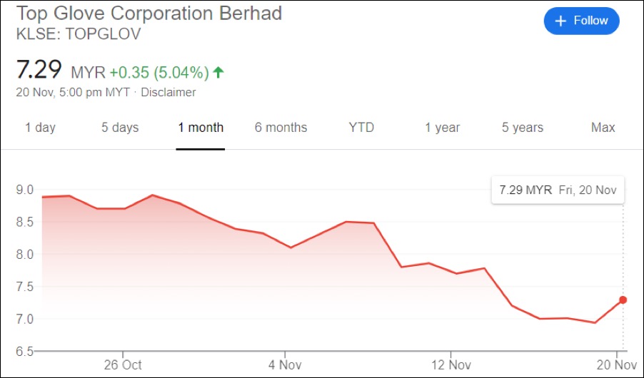 Top Glove buying back its own shares is counterproductive Sharetisfy