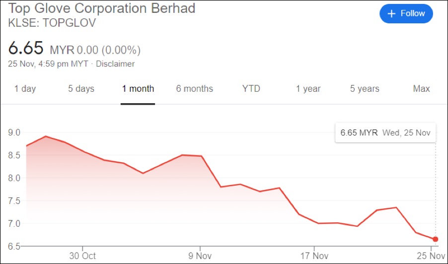Should we buy Top Glove since it has been plunging due its 28 factories