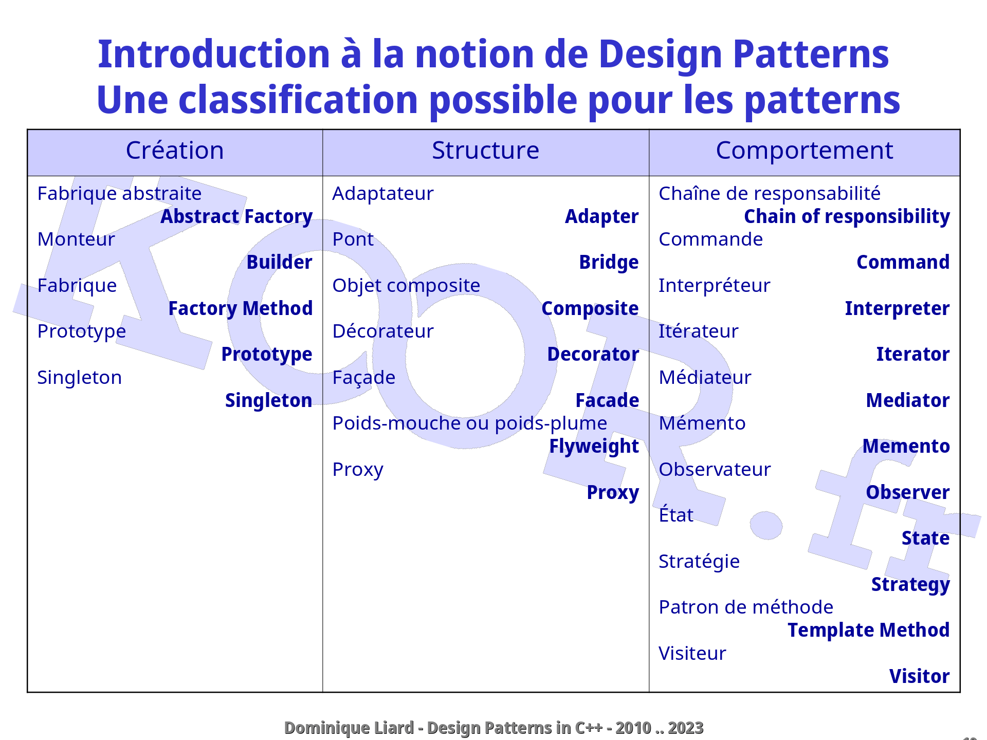 Design Patterns avec C++ Introduction à la notion de Design Patterns