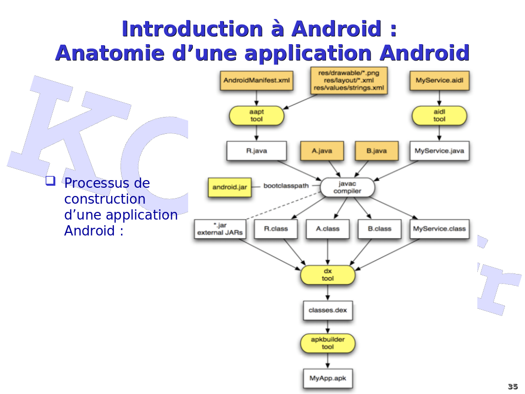 Programmation Android (avec Android Studio) Introduction à Android Anatomie d'une