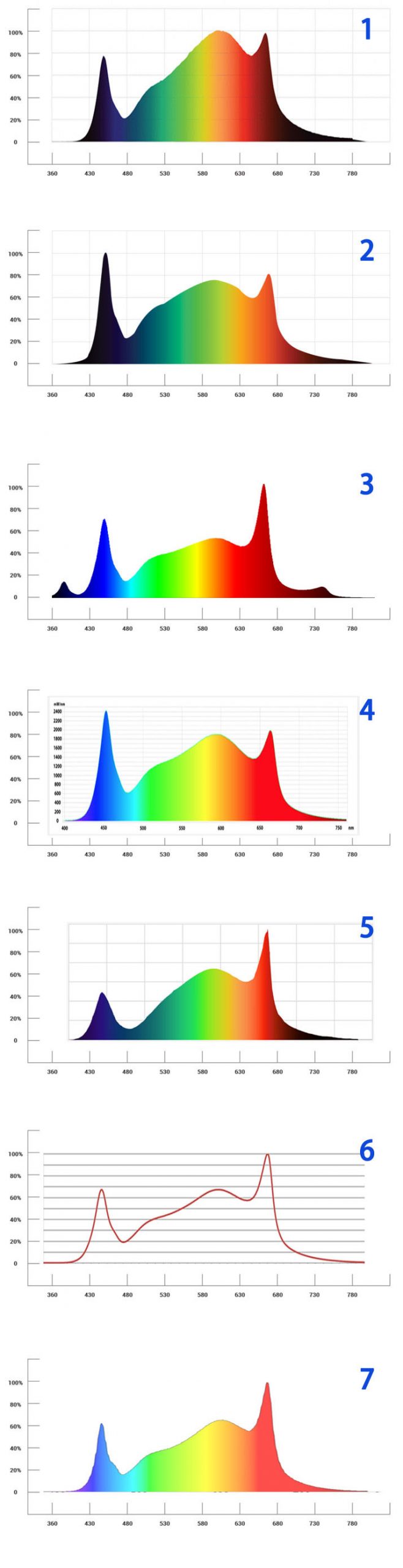 What light recipe is the best plant LED grow light spectrum The