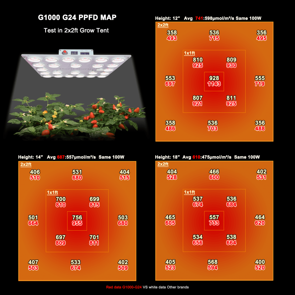 G1000LM301H EVO LED quantum board Truly High Light Efficiency Plant