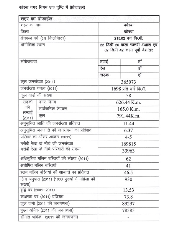 About KMC Korba Municipal Corporation