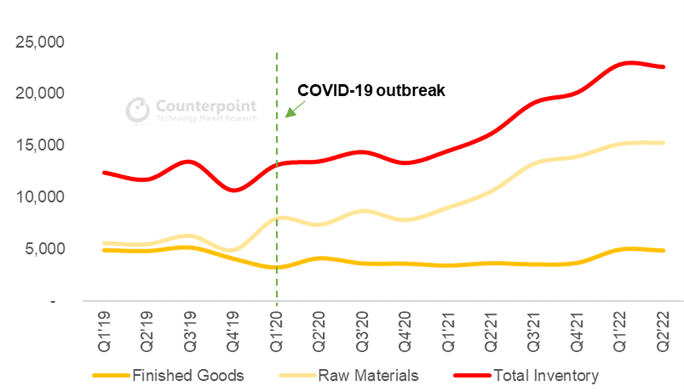 2022년 2분기 글로벌 PC 출하량 전년동기대비 감소폭 2013년 2분기 이후 가장 높아 카운터포인트