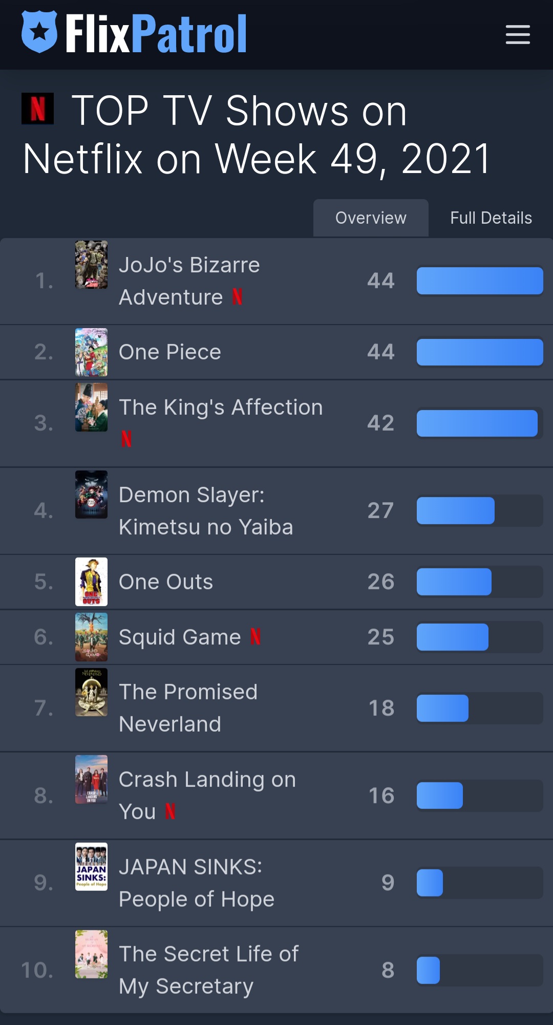 “Crash Landing On You” Enters Top 10 On Netflix In Japan And Thailand