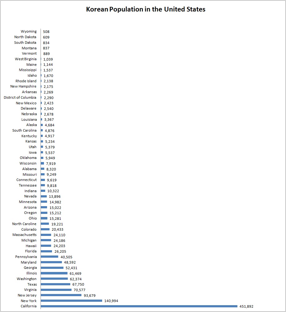 Korean Population in the United States Korean Census