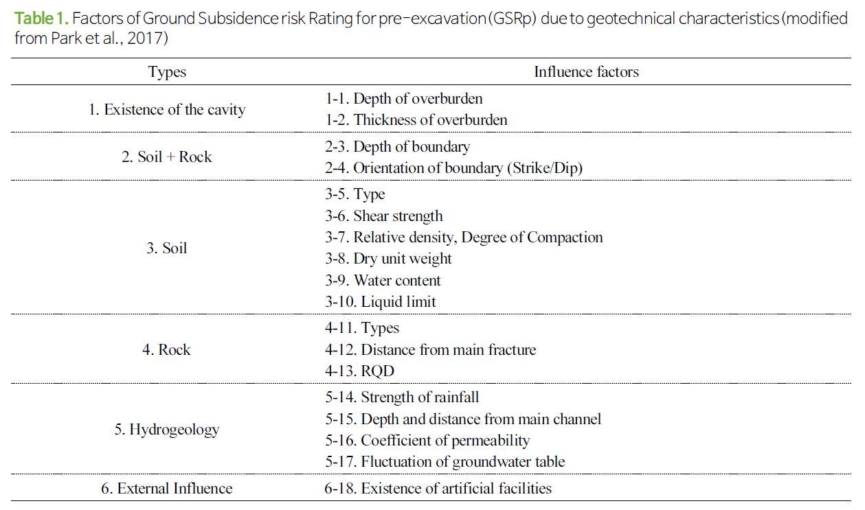 Ground Subsidence Risk Ratings for Preexcavation The Journal of