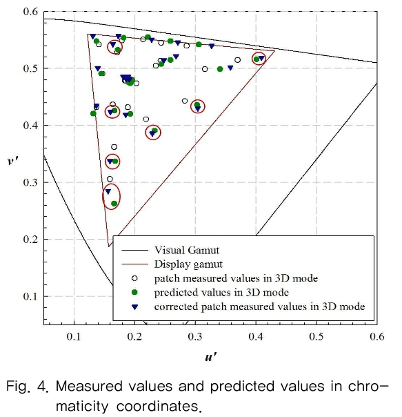 3D Image Representation Using Color Correction Matrix According to the