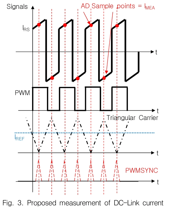 A Digital Current Control using Single DCLink Current Sensing of BLDC
