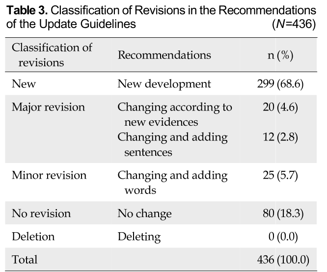 Updates of Nursing Practice Guideline for Pressure Injury Journal of