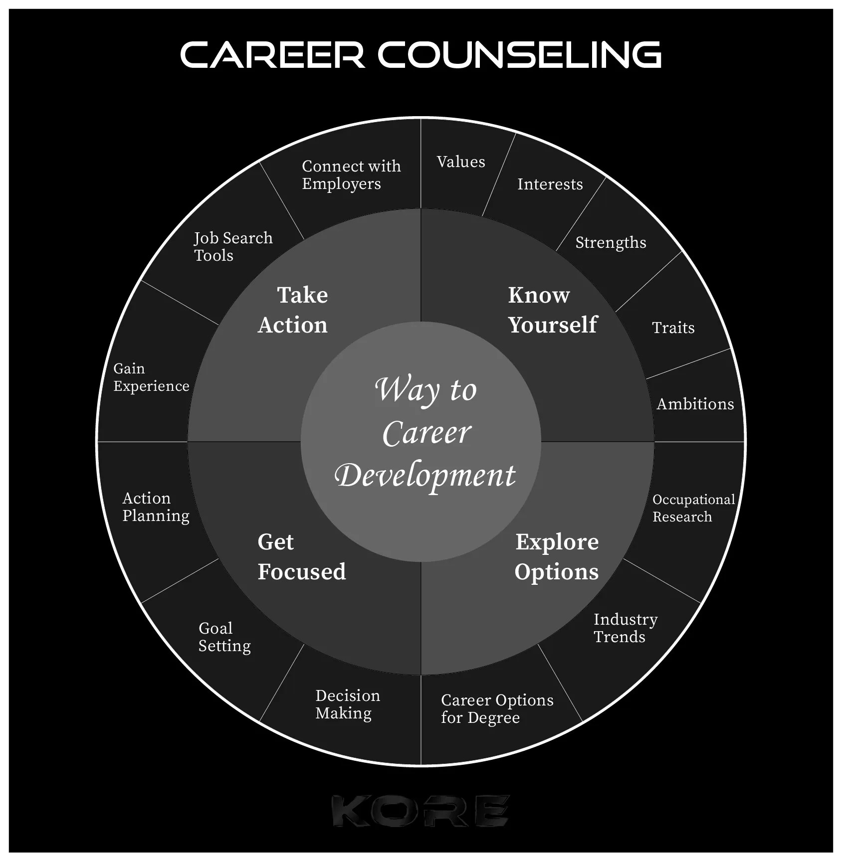 Career Counselling Kore Facilitation
