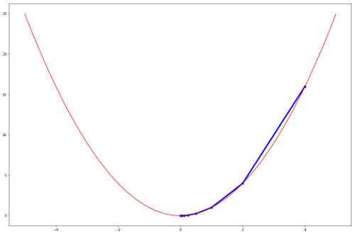 Optimization Algorithms Gradient Descent and it’s Variants, along with