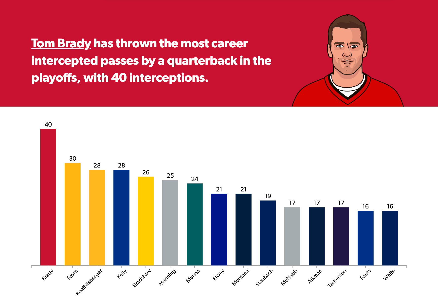 Tom Brady Now Has The Most Playoff Losses In NFL History Can He Still