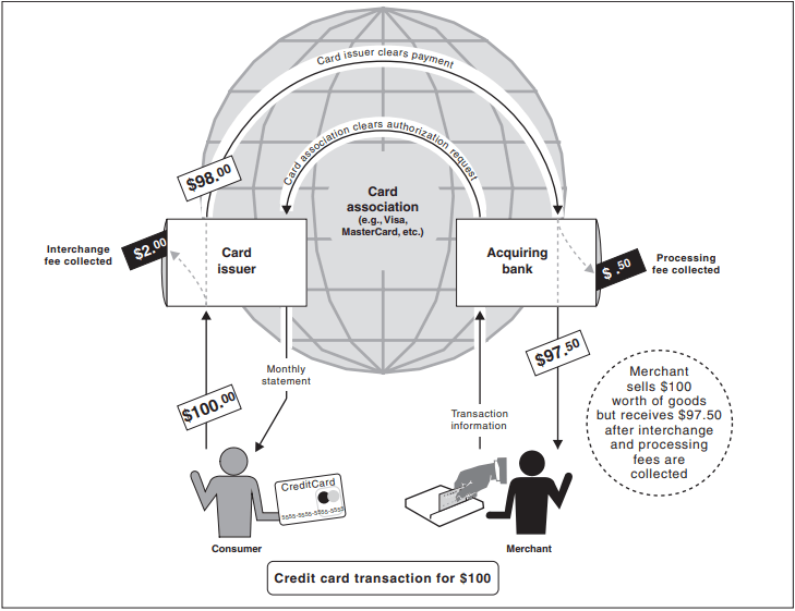 How Does Credit Card Processing Work A Guide to Merchant Services