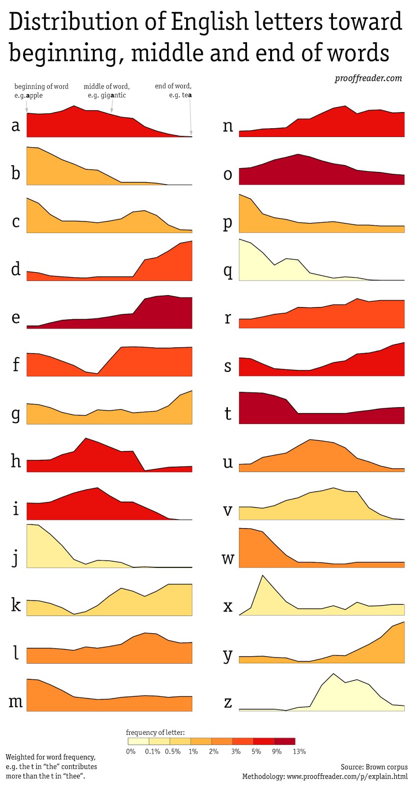 The distribution of letters in English words