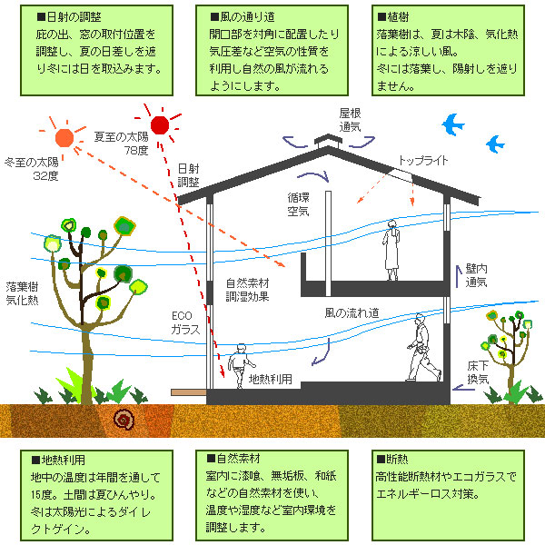 光風舎｜1級建築士事務所コンセプト「パッシブ・デザイン」