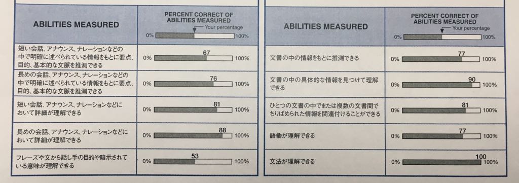 TOEICで840点を取った（英語学習の振り返りと今後について）