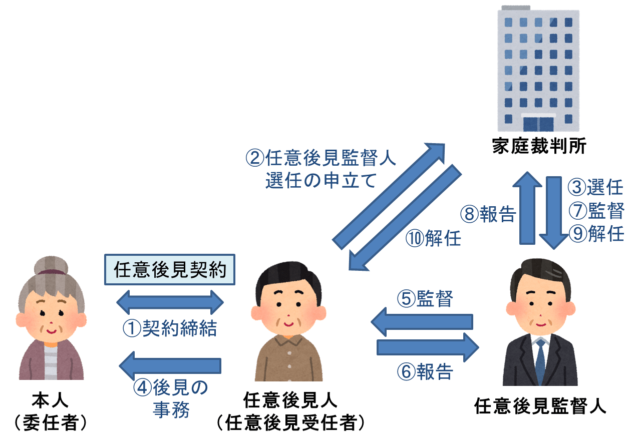 任意後見制度とは 地域後見推進プロジェクト