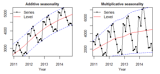 Additive and multiplicative seasonality can you identify them