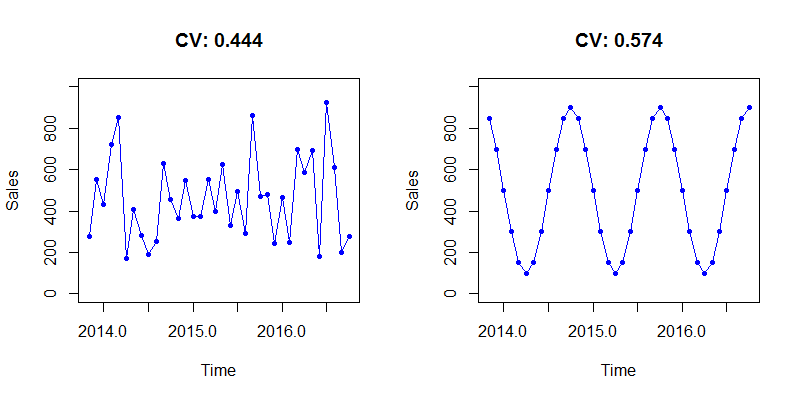 ABCXYZ analysis for forecasting Nikolaos Kourentzes