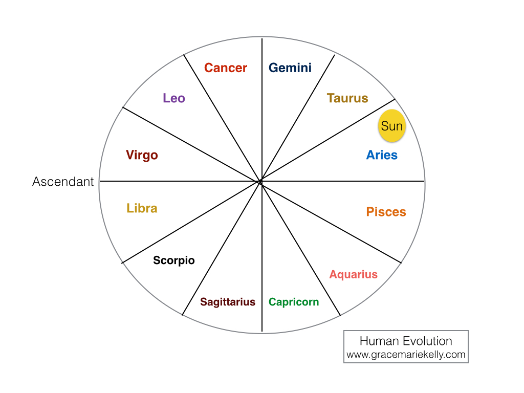 The Rising Sun & Horoscope History of Astrology Continuation Pt 2