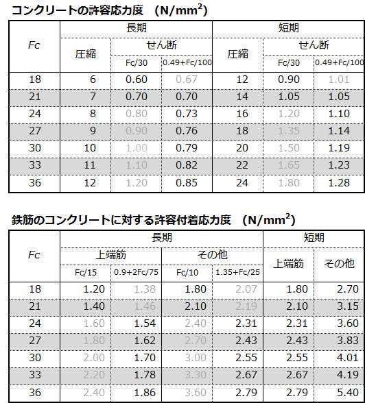 許容応力度（RC規準6条） 構造設計memo