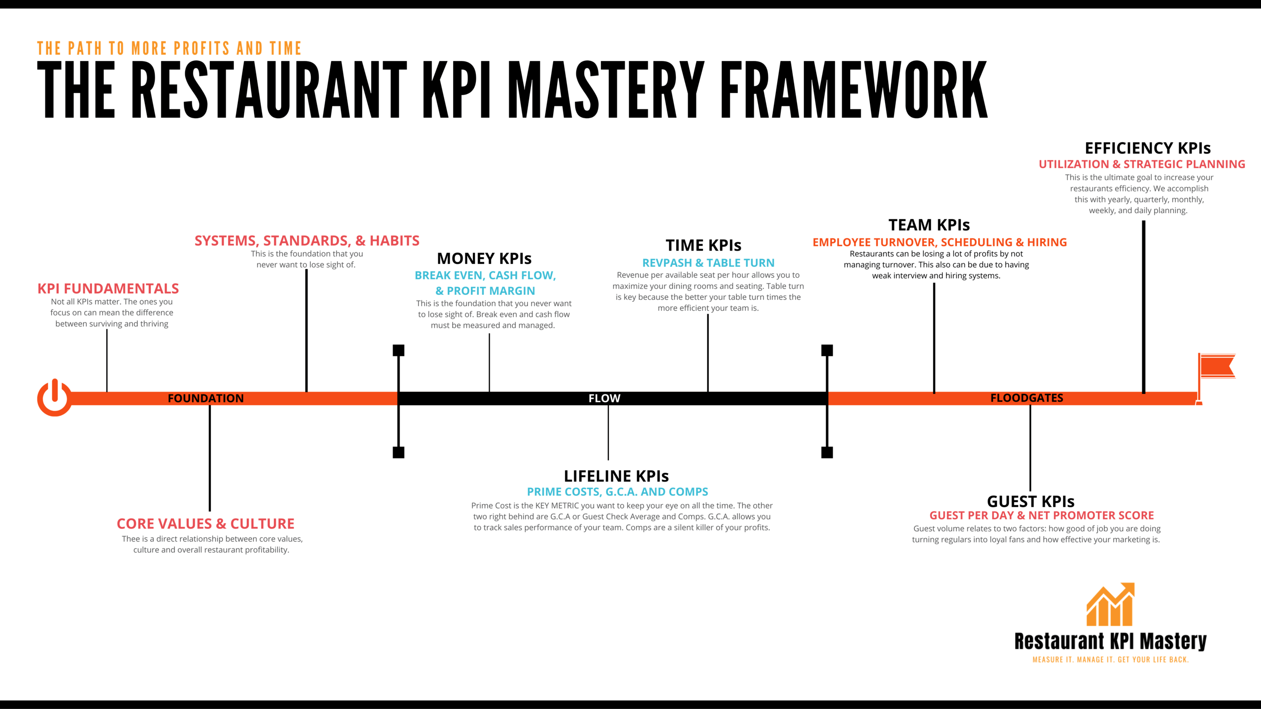 Restaurant KPI Mastery Restaurant Profitability Restaurant Consultants