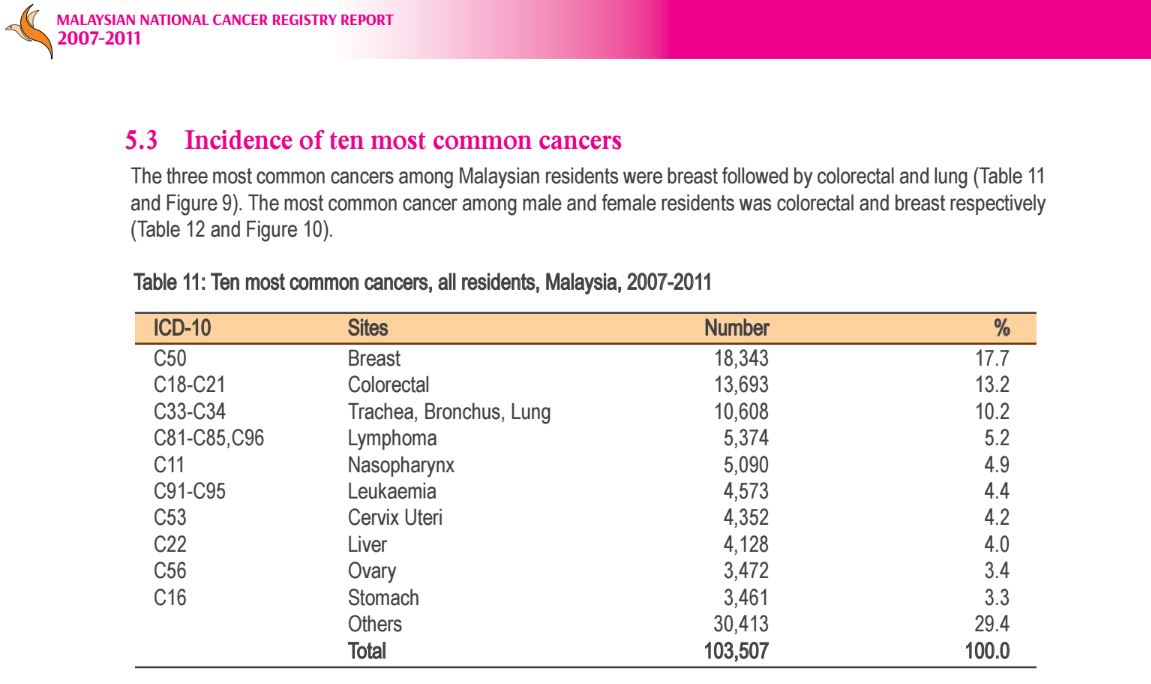 The Malaysian National Cancer Registry Report (MNCR) 2007